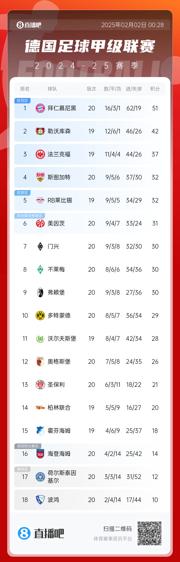  險(xiǎn)丟分！拜仁先賽險(xiǎn)勝9分領(lǐng)跑 多特贏球暫升第10 降級區(qū)3隊(duì)均輸球