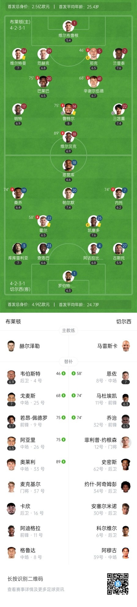  四層大巴人沒了？切爾西足總杯只換3人&1個小將，替補席全是小孩