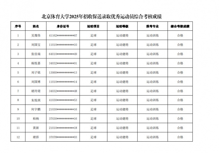  67名球員通過(guò)北體大保送錄取初審，王世杰、何宇鵬、王剛在列