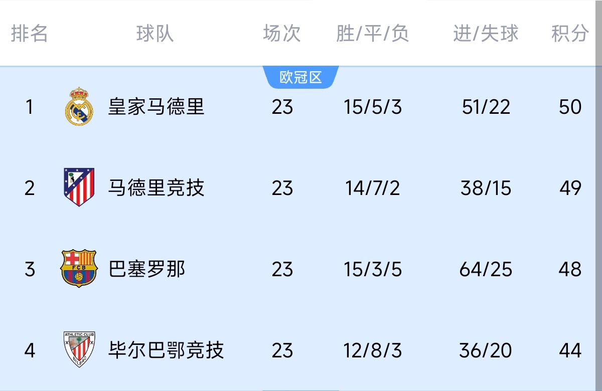 意不意外？五大聯賽領跑優(yōu)勢：西甲意甲僅1分，英超7德甲8法甲10
