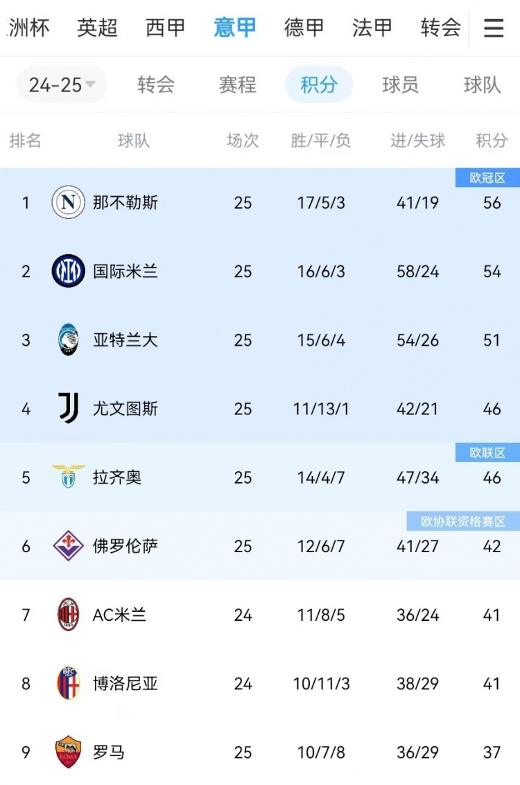  你剎我停！意甲前二本月7戰(zhàn)共1勝：那不勒斯3輪3分、國米4輪4分