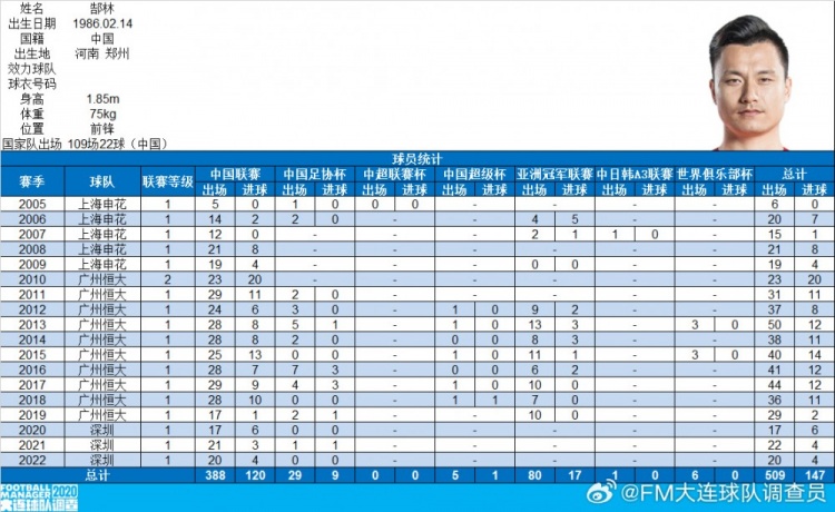  郜林生涯數(shù)據(jù)：俱樂部509場147球，國家隊109場22球