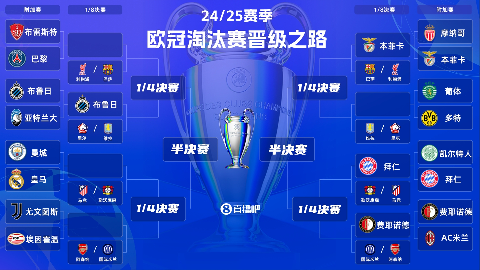  一目了然！歐冠晉級之路：皇馬/曼城、拜仁、馬競、藥廠必有大戰(zhàn)