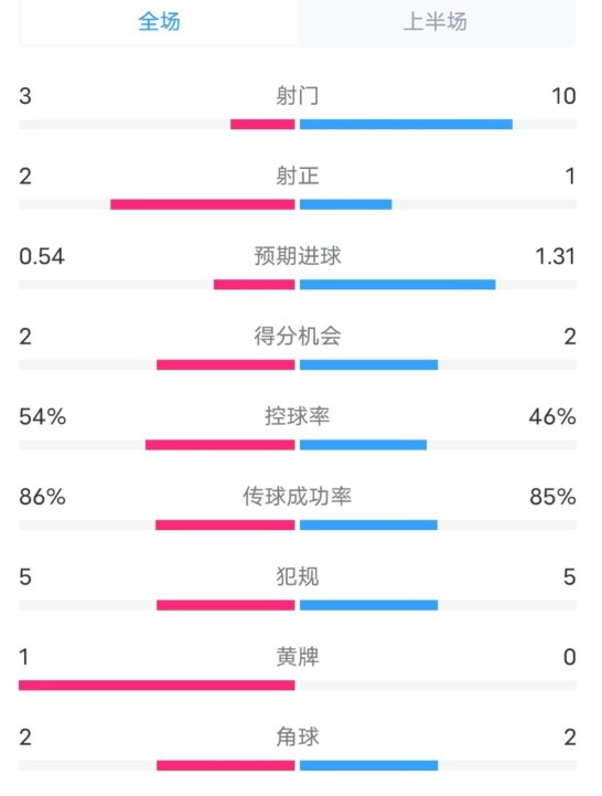  維拉半場(chǎng)2-1利物浦?jǐn)?shù)據(jù)：射門3-10，射正2-1，控球率54%-46%