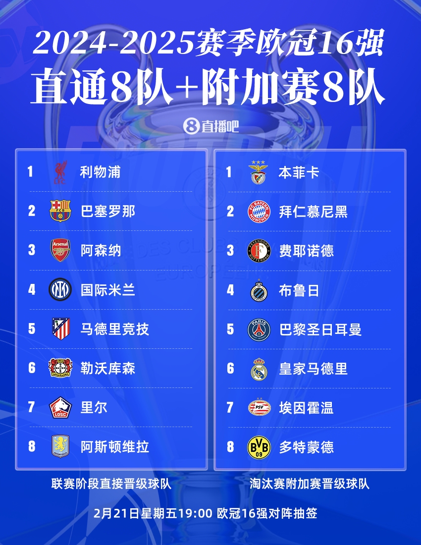 歐冠16強(qiáng)聯(lián)賽分布：英超、西甲、德甲皆3隊(duì)，意甲僅國(guó)米，荷甲2隊(duì)
