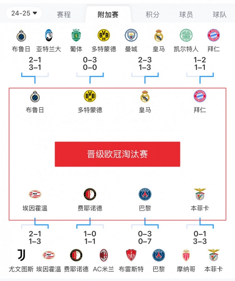  歐冠附加賽8隊(duì)被淘汰：意甲3隊(duì)最多，法甲2隊(duì)，英超葡超蘇超各1隊(duì)