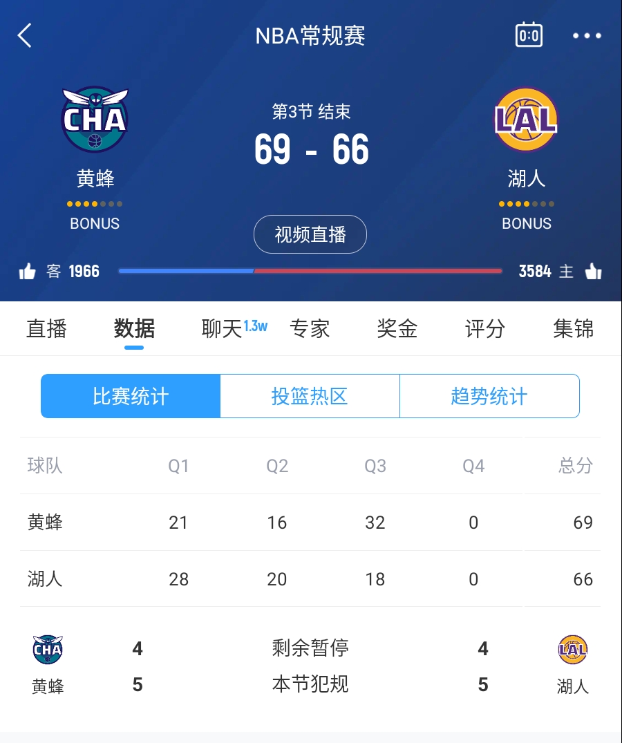  三崩來臨！湖人第三節(jié)僅得18分 單節(jié)凈負(fù)14分落后3分進(jìn)入第四節(jié)