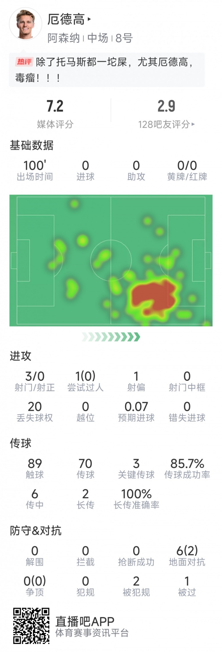  厄德高本場數(shù)據(jù)：3射0正，4次關(guān)鍵傳球，6次對抗2次成功
