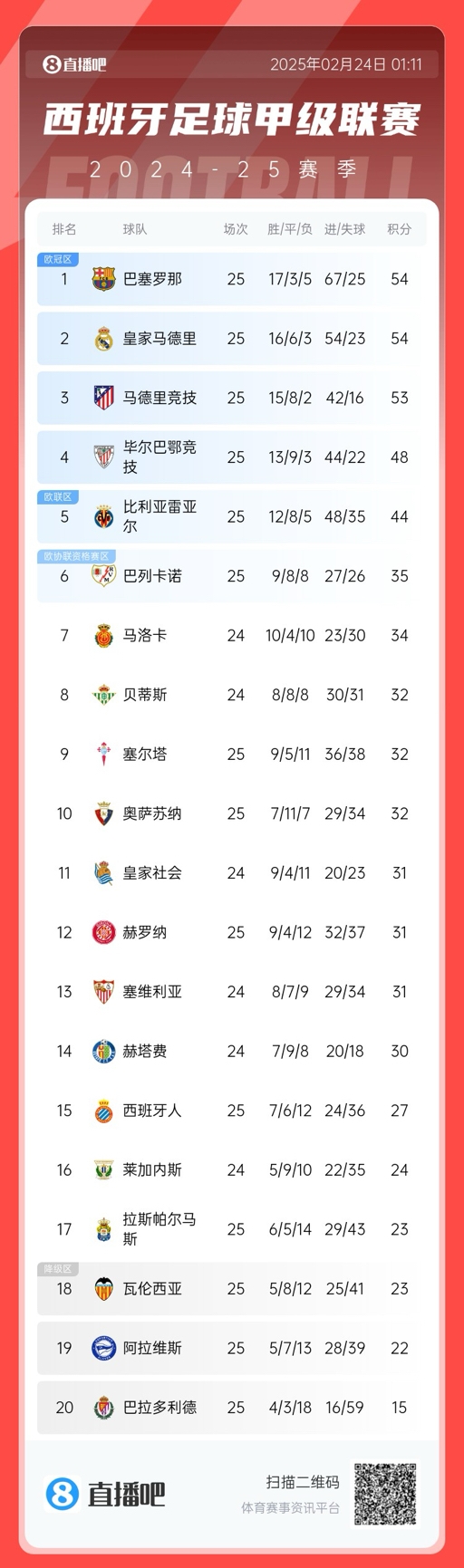  爭冠白熱化！西甲積分榜：巴薩、皇馬同分排1、2，馬競落后1分第3
