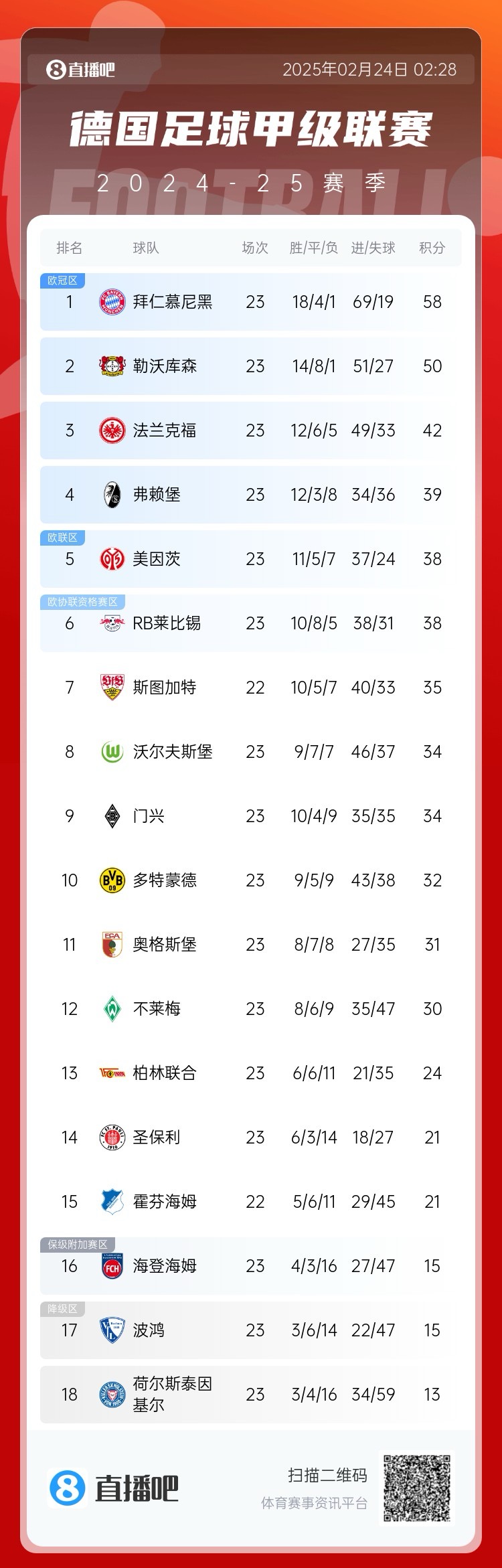  德甲積分榜：拜仁8分優(yōu)勢領(lǐng)跑！近9輪豪取8勝1平