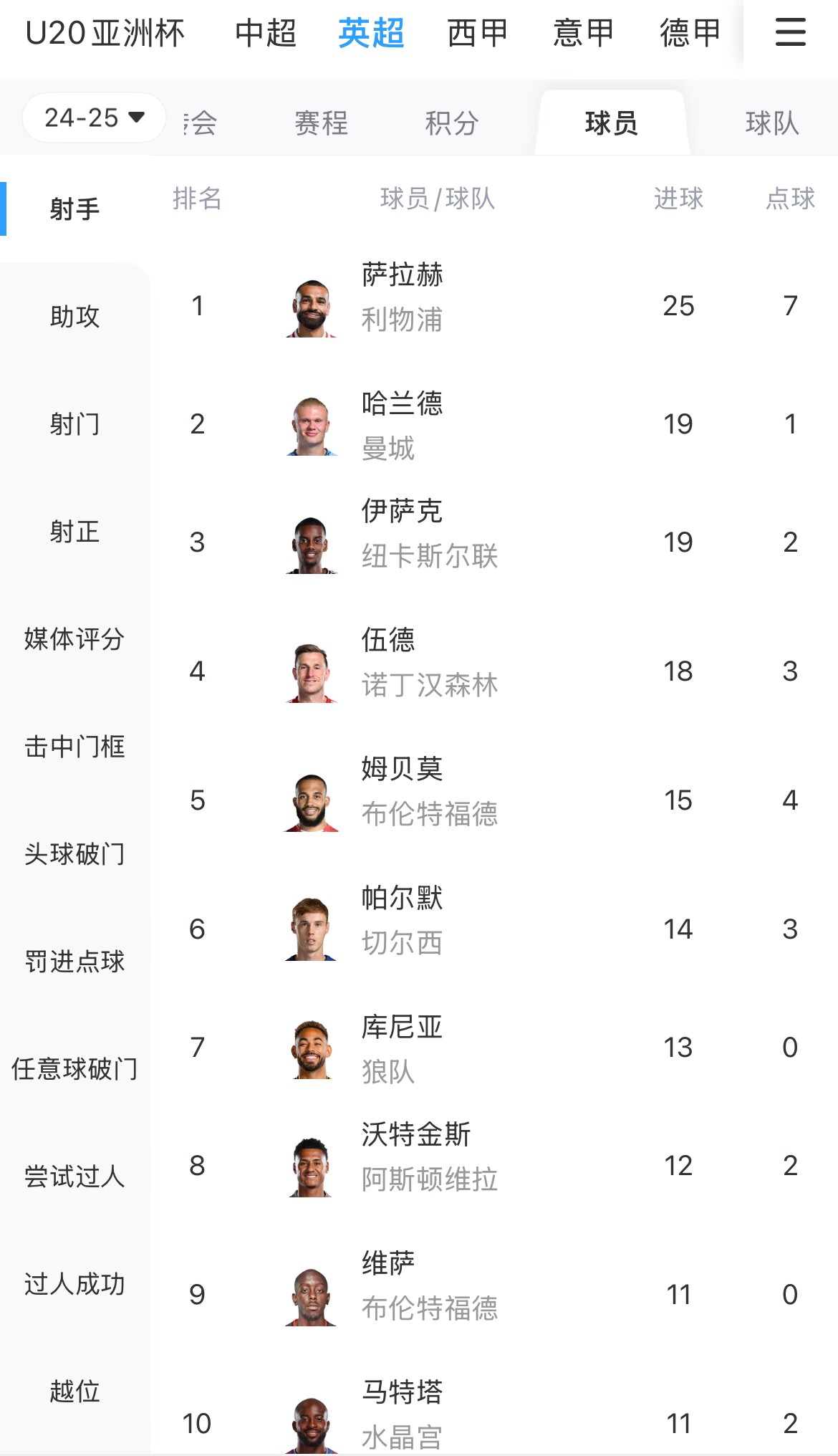  一度落后6球！英超射手榜：薩拉赫25球領(lǐng)跑，哈蘭德、伊薩克19球