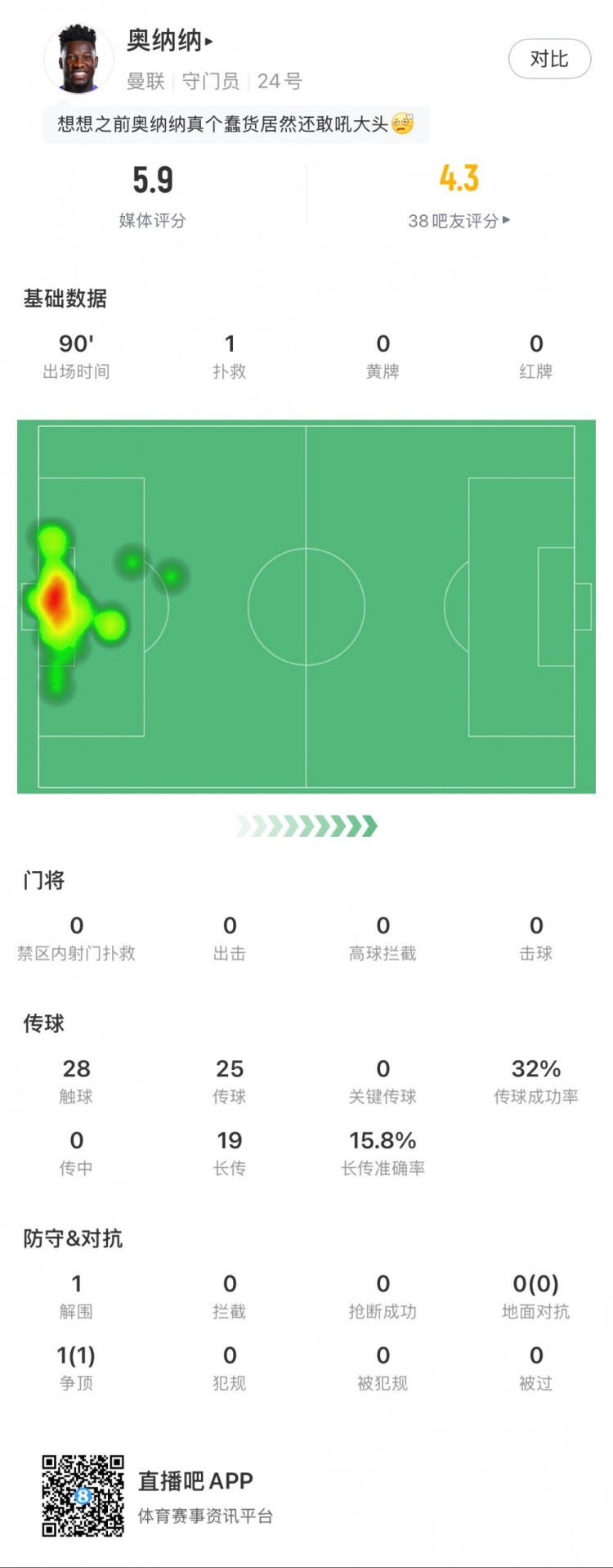  奧納納本場數(shù)據(jù)：1次撲救，19次長傳3次成功，只獲評5.9分
