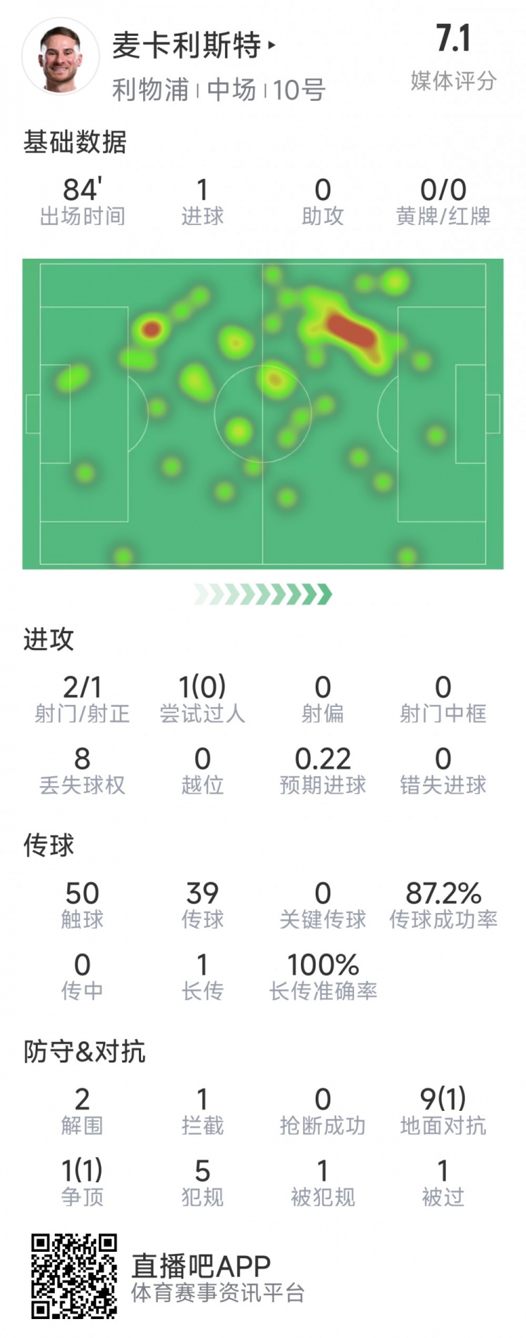  麥卡利斯特本場數(shù)據(jù)：1粒進(jìn)球，2射1正，2次解圍