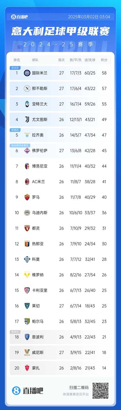  意甲積分榜：天王山戰(zhàn)平，國(guó)米仍1分領(lǐng)先那不勒斯，亞特蘭大第三