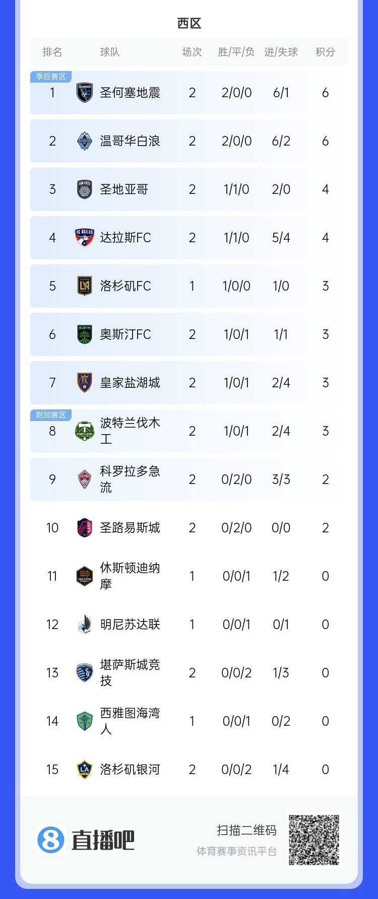  兩連?。∩腺惣久缆毬?lián)總冠軍洛杉磯銀河再輸球，暫跌至西區(qū)倒一
