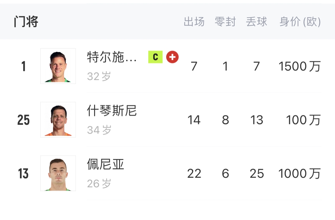  如何抉擇？一門特獅32歲，佩尼亞26歲，34歲什琴斯尼合同6月到期