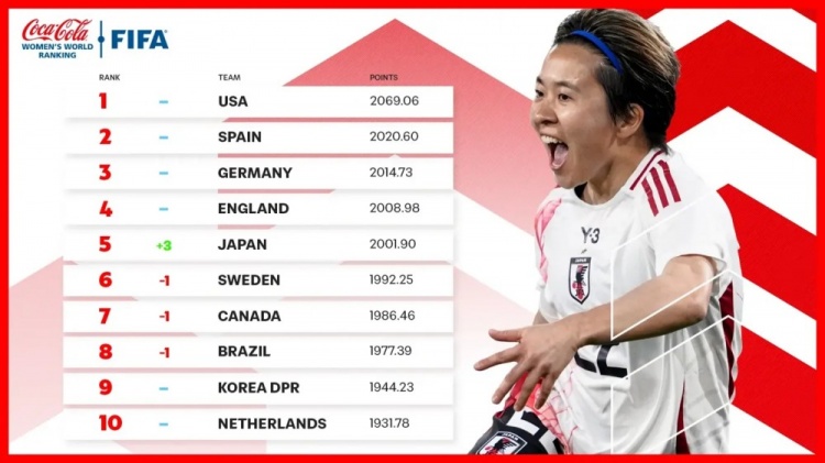  新一期女足排名：中國女足仍列第17、日本升至第5、美國居首