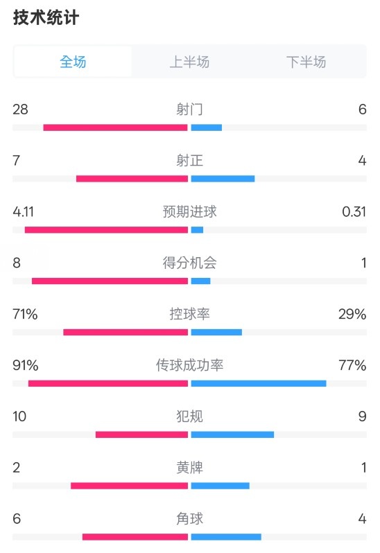  利物浦3-1南安普頓數(shù)據(jù)：射門28-6，射正7-4，控球率71%-29%