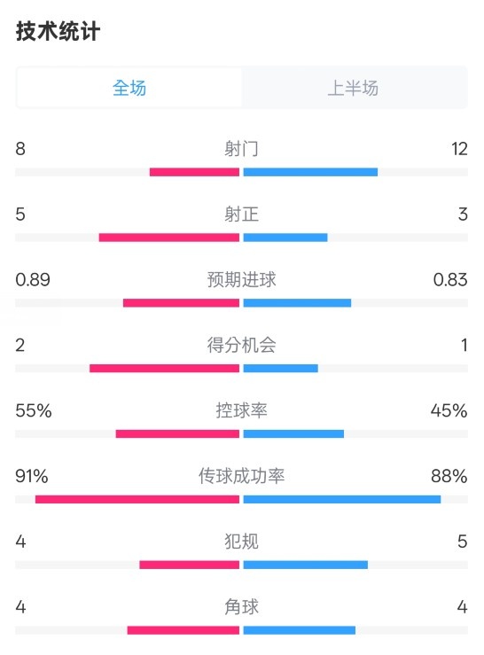  皇馬半場(chǎng)2-1巴列卡諾數(shù)據(jù)：射門8-12，射正5-3，控球率55%-45%