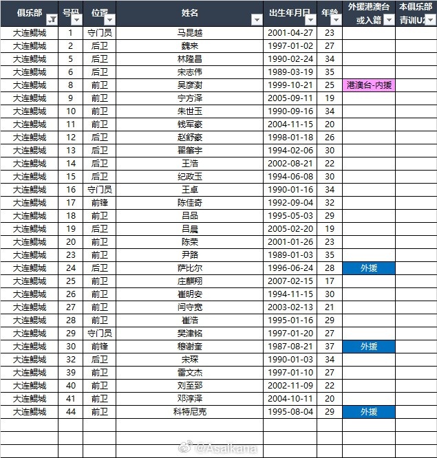  2025中甲聯(lián)賽各參賽隊球員名單（自整理，非官方） ???