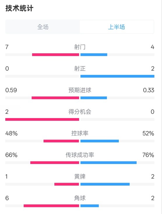 藥廠半場(chǎng)0-0拜仁數(shù)據(jù)：射門(mén)7-4，射正0-2，控球率48%-52%