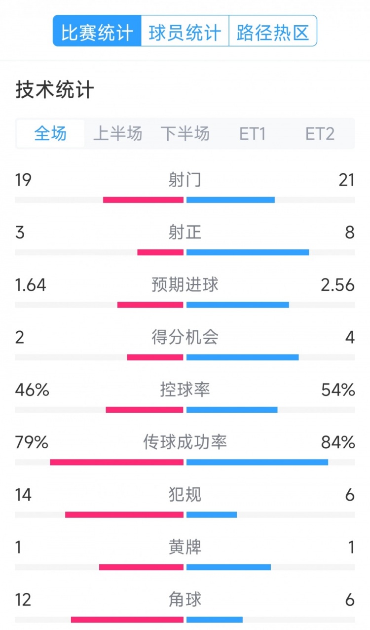  點(diǎn)球決勝，利物浦vs巴黎120分鐘比賽數(shù)據(jù)：射門19-21，射正3-8