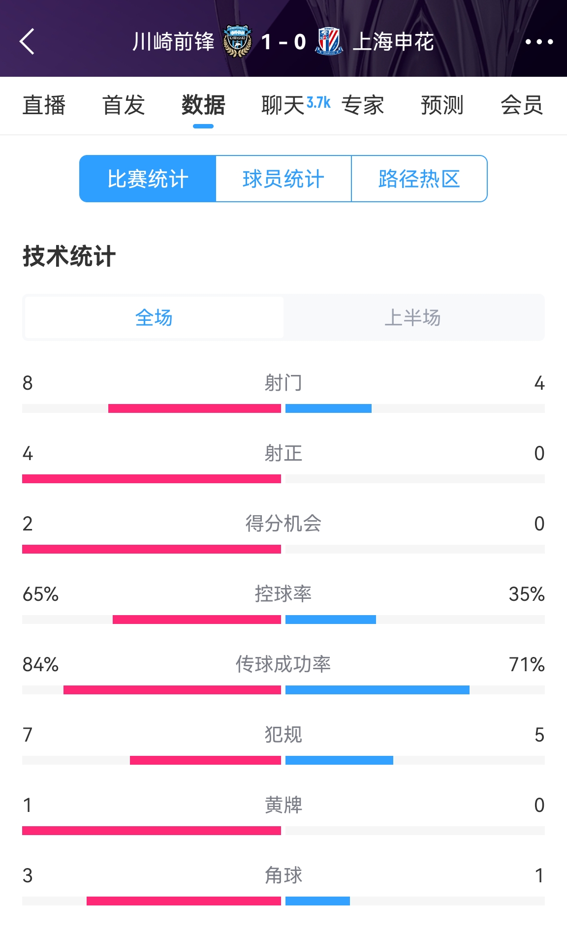 加油啊！申花半場0-1川崎數(shù)據(jù)：射正0比4，控球率35%比65%