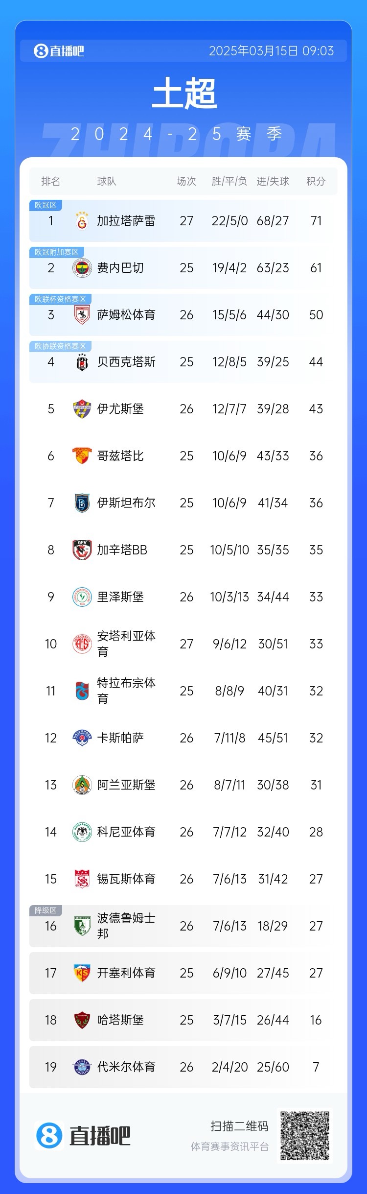  27輪不敗！加拉塔薩雷繼續(xù)領(lǐng)跑土超，多賽兩輪領(lǐng)先費(fèi)內(nèi)巴切10分