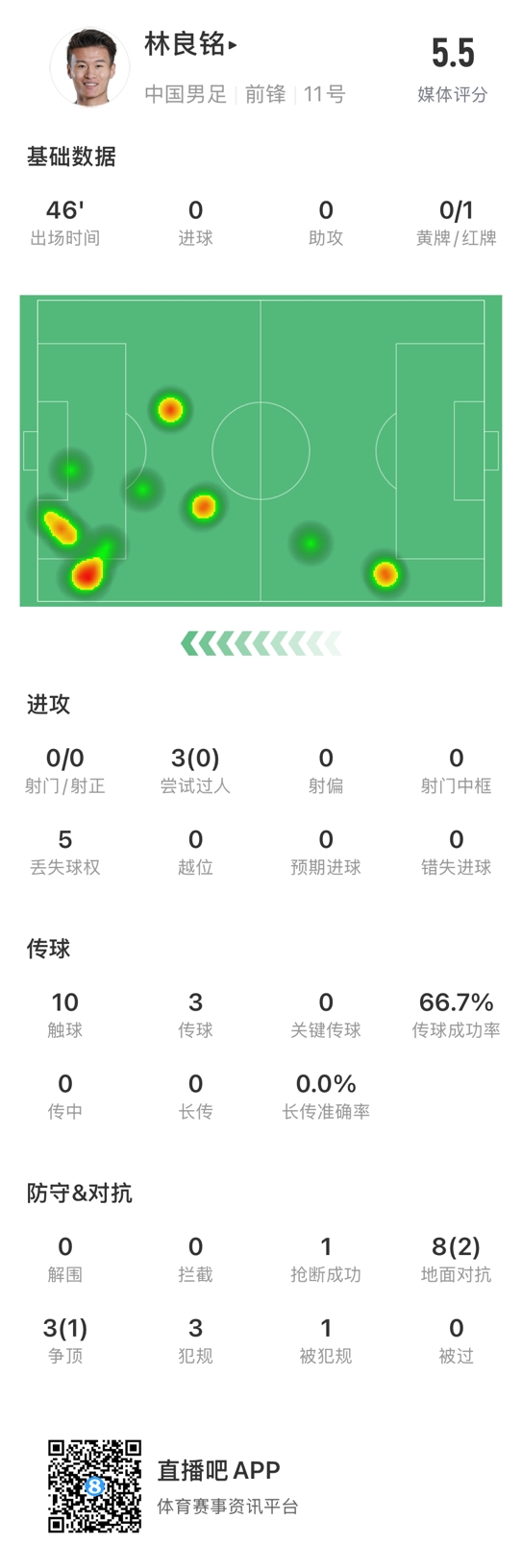  魯莽染紅！林良銘數(shù)據(jù)：3次過人0成功，3次傳球2次成功