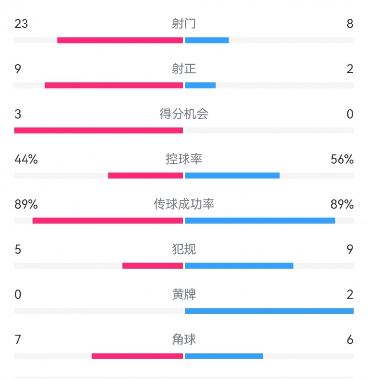  葡萄牙0-1丹麥數(shù)據(jù)：射門8-23，射正2-9，得分機(jī)會(huì)0-3