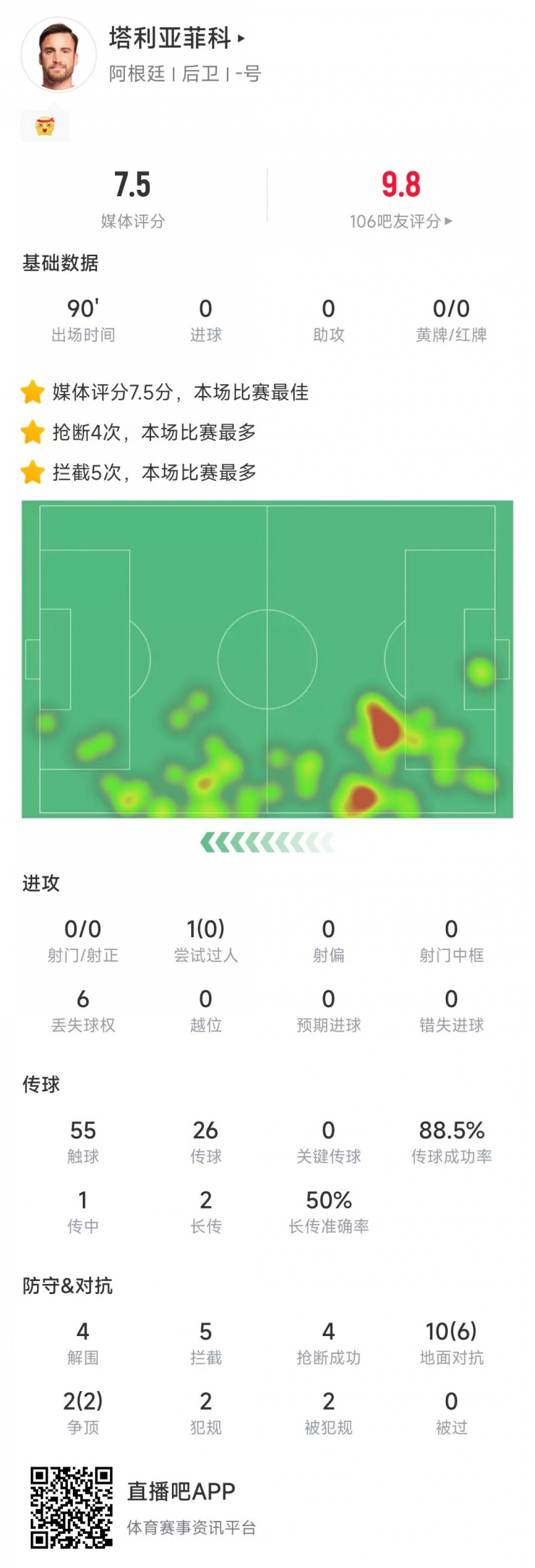  塔利亞菲科數(shù)據(jù)：搶斷4次、攔截5次全場最多，12次對(duì)抗8次成功