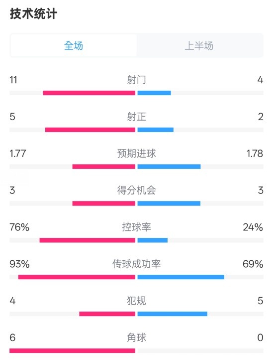  皇馬半場1-2萊加內(nèi)斯數(shù)據(jù)：射門11-4，射正5-2，控球率76%-24%