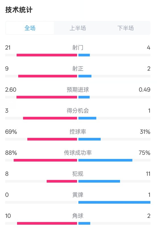  巴薩4-1赫羅納全場(chǎng)數(shù)據(jù)：射門(mén)21-4，射正9-2，控球率69%-31%